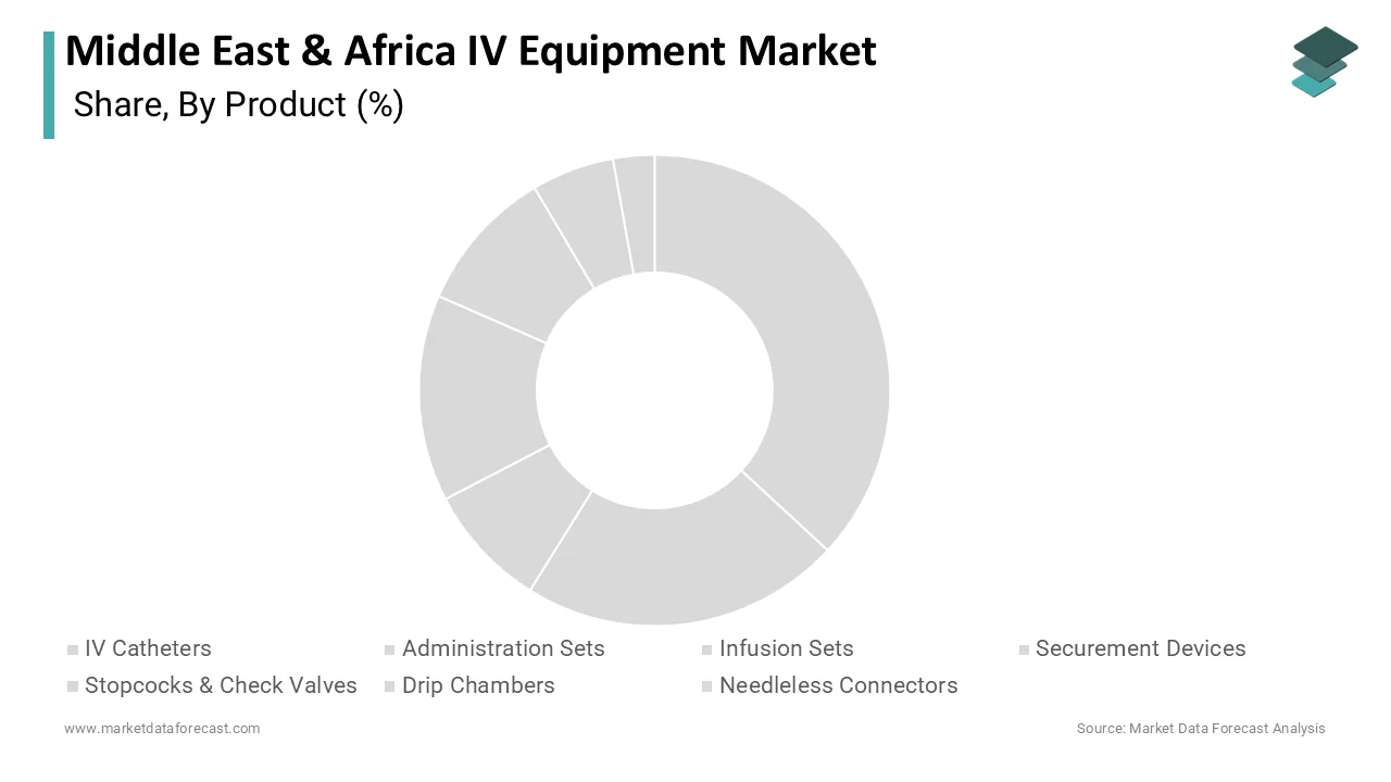 Market Data Forecast reports IV sets held the largest share of the market in 2025.