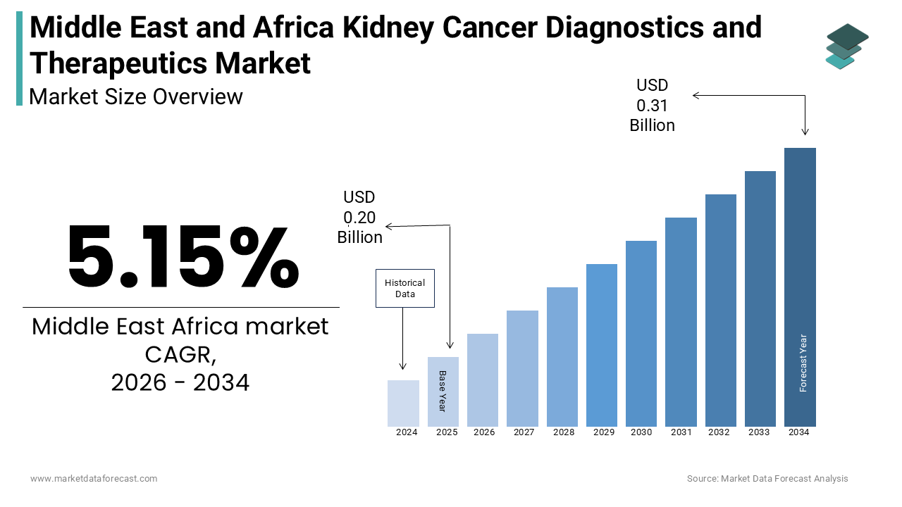 The Middle East and Africa kidney cancer diagnostics and therapeutics market size was valued at USD 0.20 billion in 2025