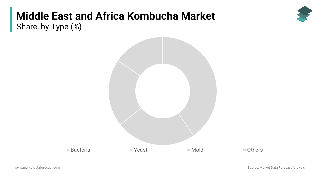 The bacteria segment dominated the market with 61.2% of the regional market share