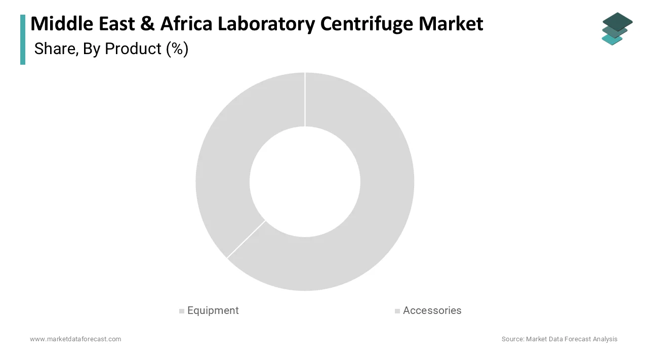 The equipment segment was the largest in the Middle East and Africa laboratory centrifuge market in 2025