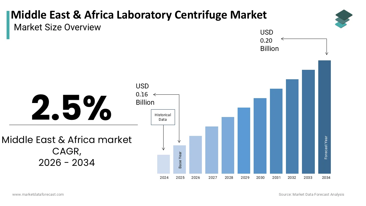Market Data Forecast estimates MEA Laboratory Centrifuge Market to reach USD 0.20B by 2034.