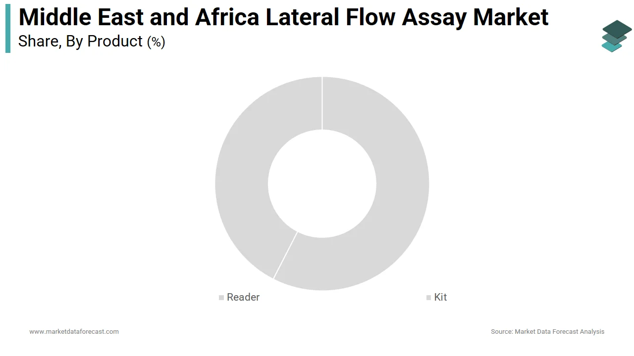Market Data Forecast reports that the lateral flow assay kits segment held the dominant share of the MEA lateral flow assay market in 2025.