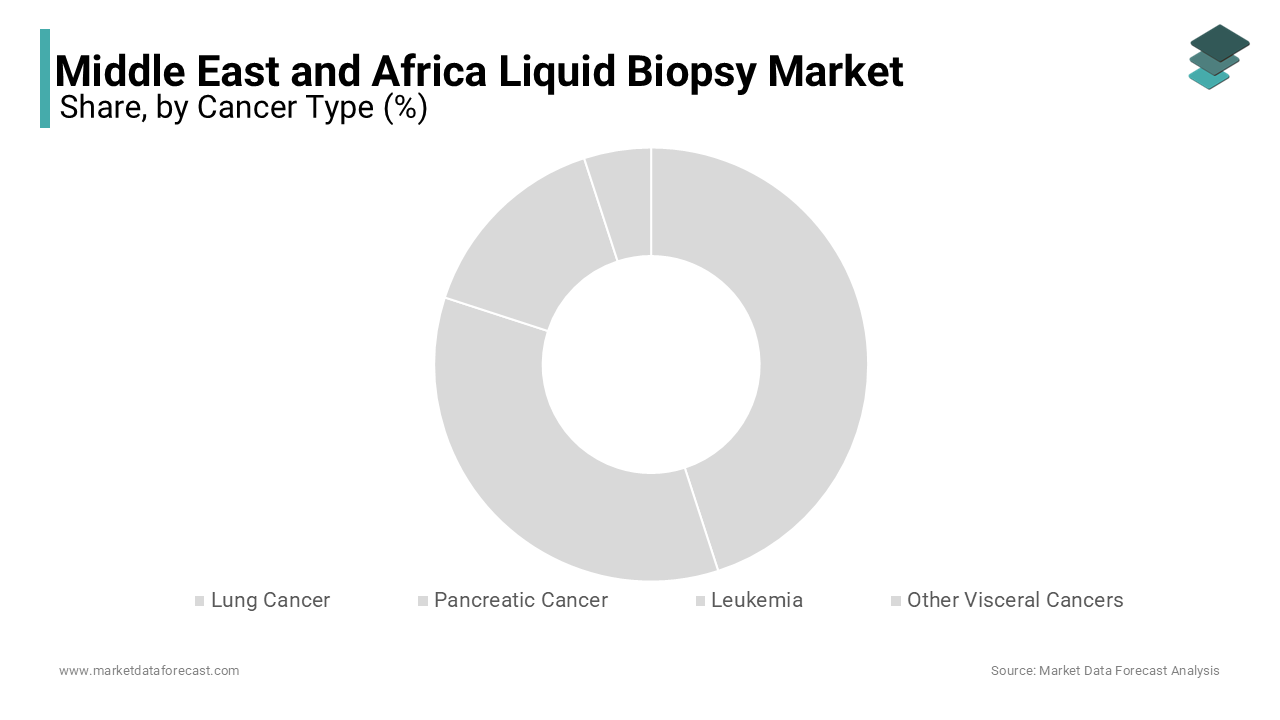 The lung cancer segment dominated the Middle East and Africa liquid biopsy market