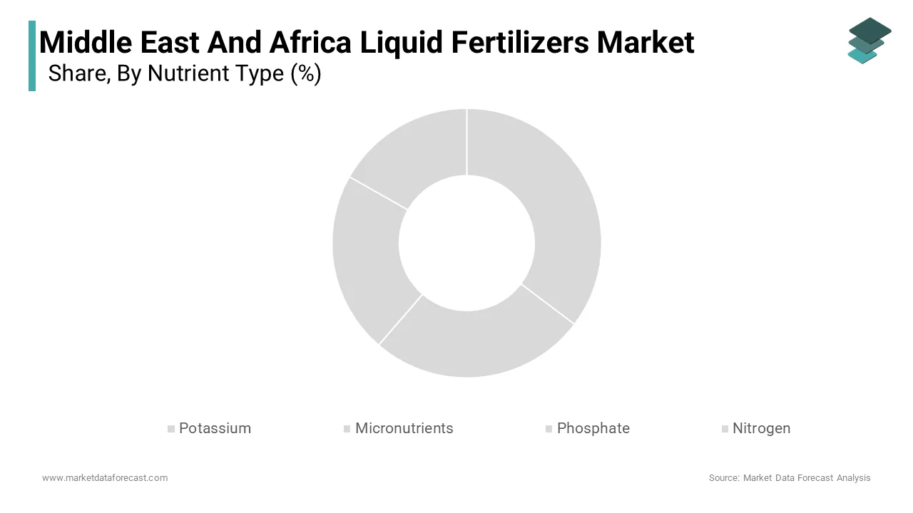 The nitrogen-based liquid fertilizers segment commanded the Middle East and Africa Liquid Fertilizers Market
