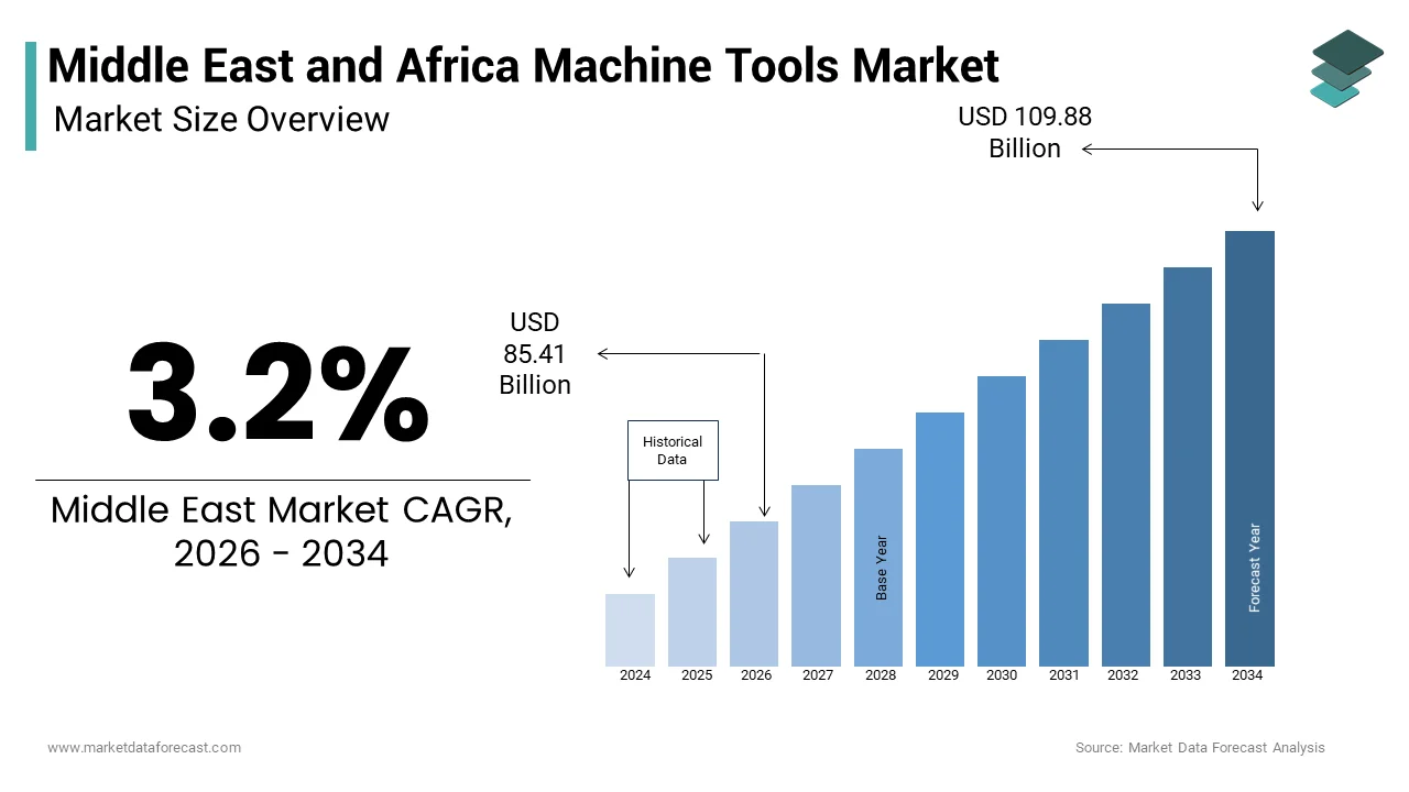 The Middle East and Africa machine tools market from USD 85.41 Bn in 2026 to USD 109.88 Bn by 2034, at a CAGR of 3.2%