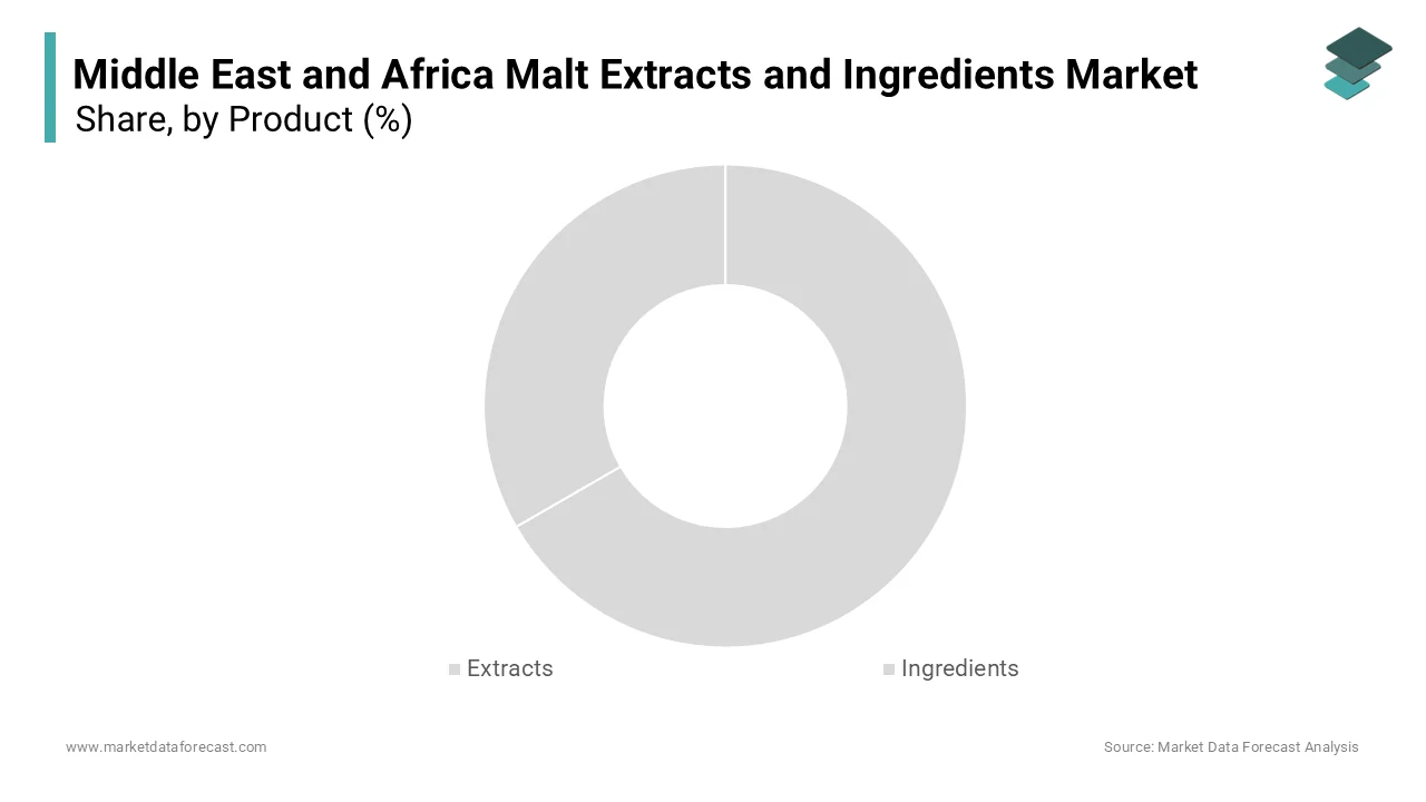 The malt extracts segment commanded a 65.3% of the Middle East and Africa Malt Extracts and Ingredients Market