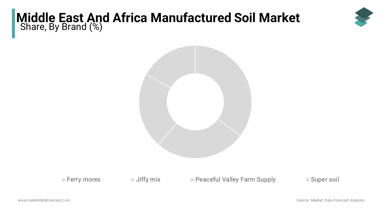 Ferry-Mores held the largest share of 28% in the MEA manufactured soil blends and mixes market in 2024.