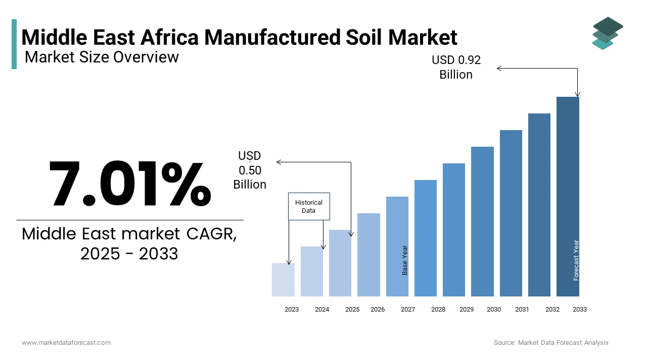 From a Valuation of USD 0.50 billion in 2024 to USD 0.92 billion by 2033, growing at a CAGR of 7.01%.