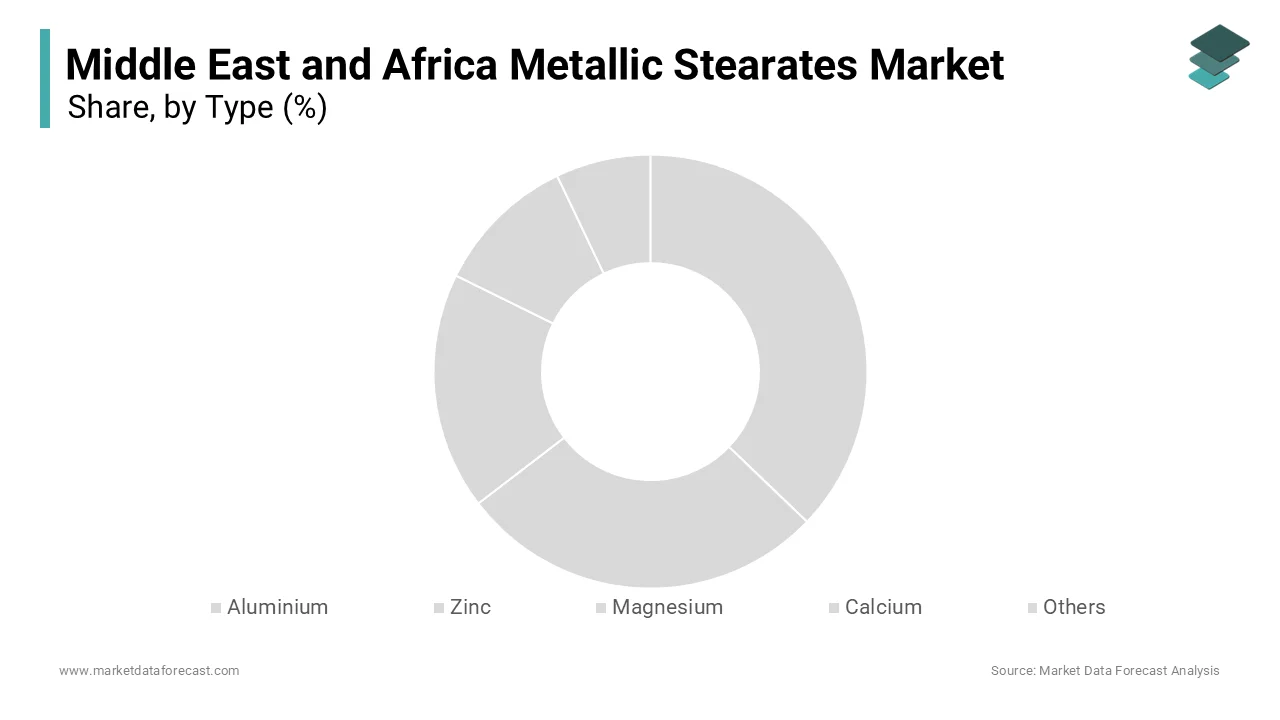 The calcium stearate segment holds the largest market share in the Middle East and Africa Metallic Stearates Market