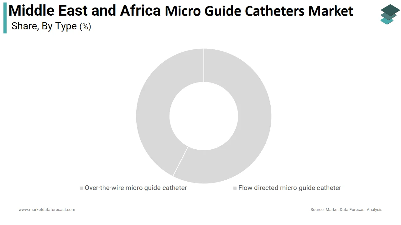 According to Market Data Forecast, the over-the-wire micro guide catheters segment held the largest share of the Middle East and Africa market in 2025.