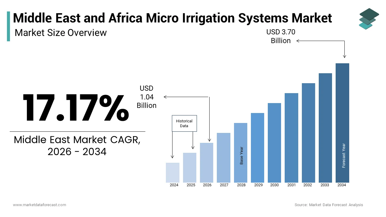 The Middle East and Africa micro irrigation systems market was valued from USD 1.04 Bn in 2026 and reach USD 3.70 Bn by 2034, at a CAGR of 17.17%