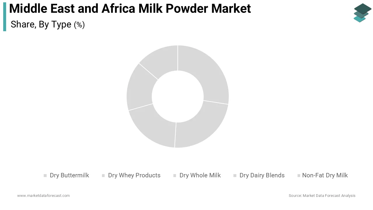 The non-fat dry milk segment was the largest in the Middle East and Africa milk powder market and occupied a 34.2% share
