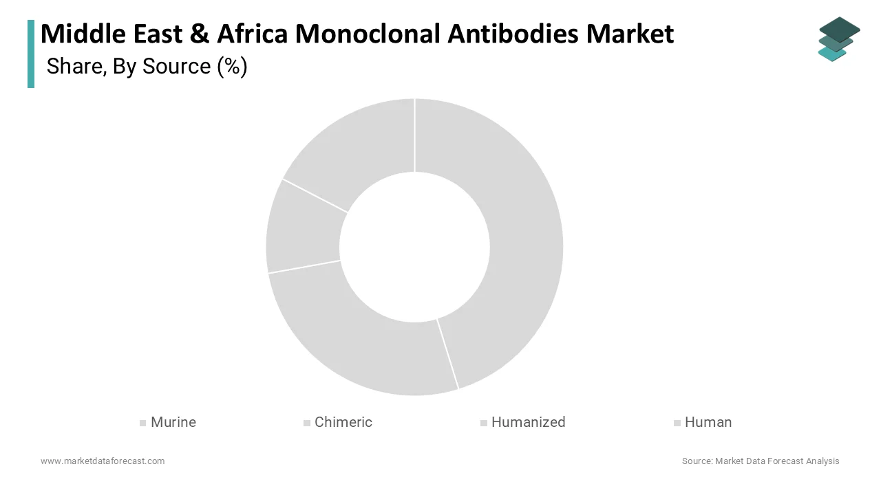 Market Data Forecast reports humanized antibodies held a 42.5% share in 2025.