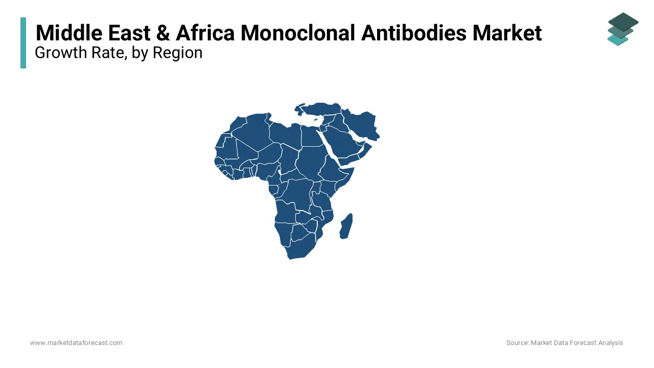 Saudi Arabia followed by the UAE are dominating the monoclonal antibodies market in the Middle East and Africa in 2023.