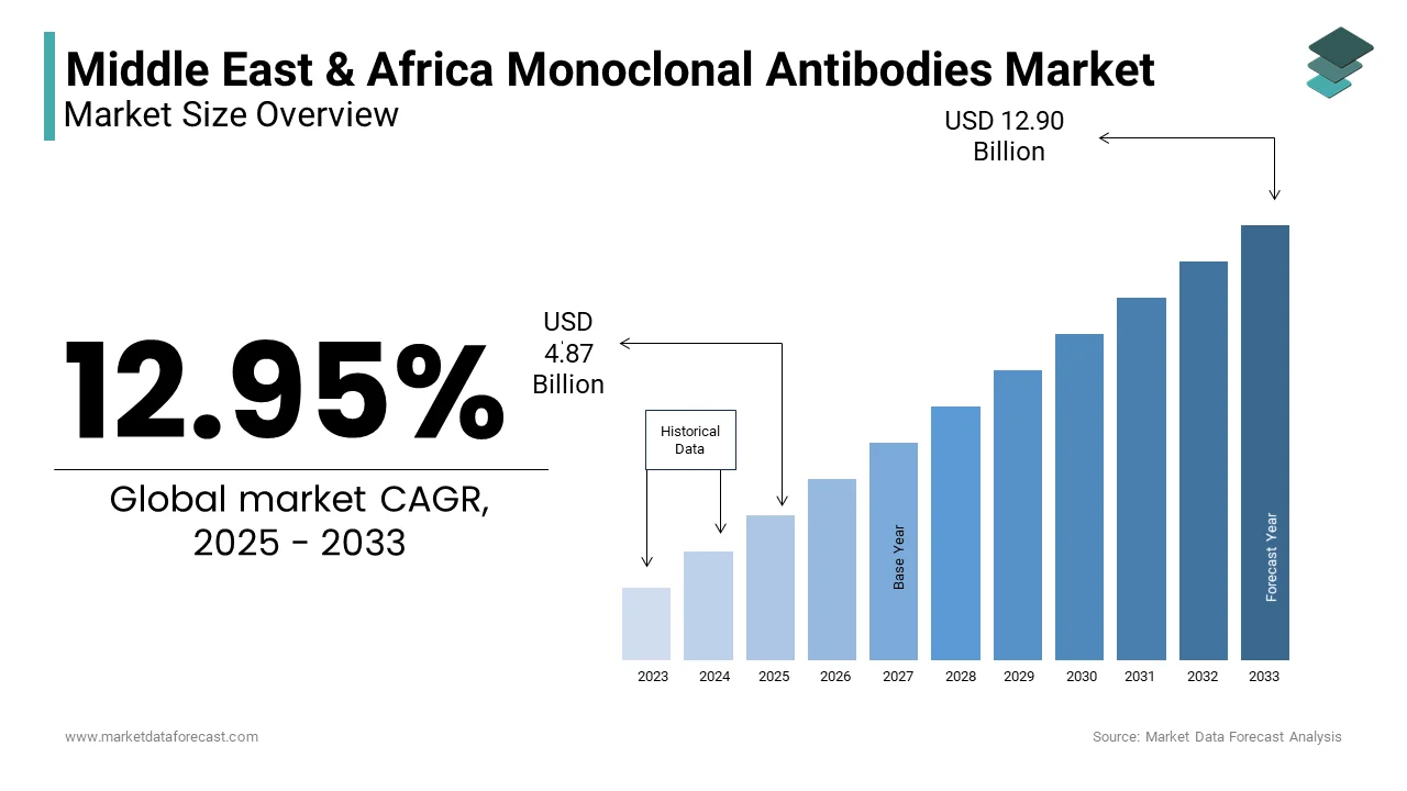 The monoclonal antibodies market size in the Middle East and Africa is expected to be valued at USD 11.43 bn by 2032.