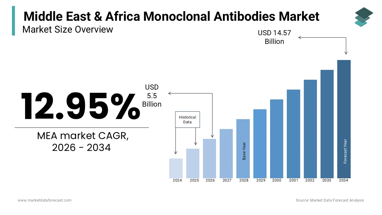 Market Data Forecast estimates MEA Monoclonal Antibodies Market to reach USD 14.57B by 2034.