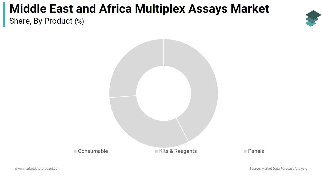 Market Data Forecast reports that the kits and reagents segment held the dominant share of the Middle East and Africa multiplex assays market in 2025.