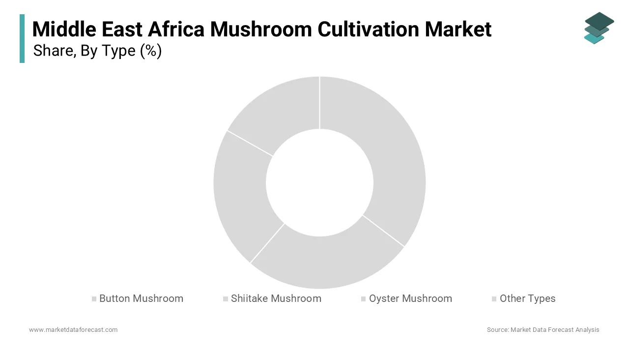The button mushrooms segment accounted for the 46.4% of the Middle East and African market