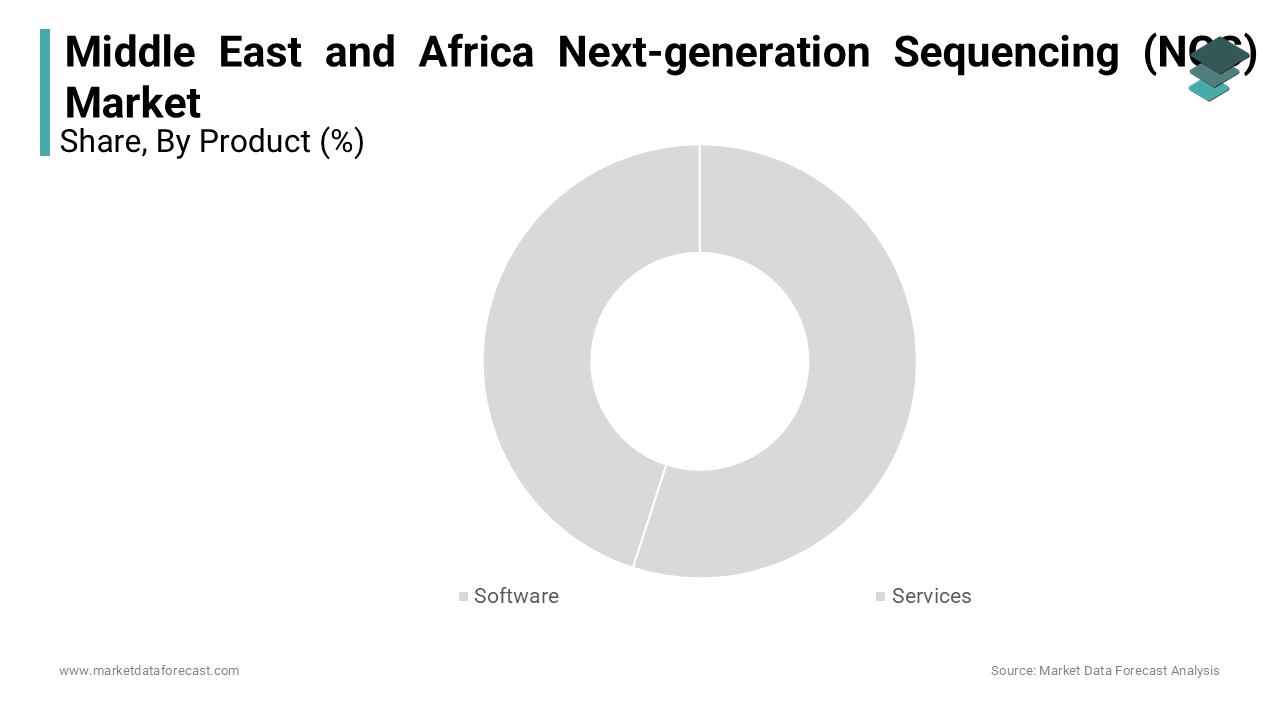 The services segment dominated the Middle East & Africa Next-Generation Sequencing (NGS) Market