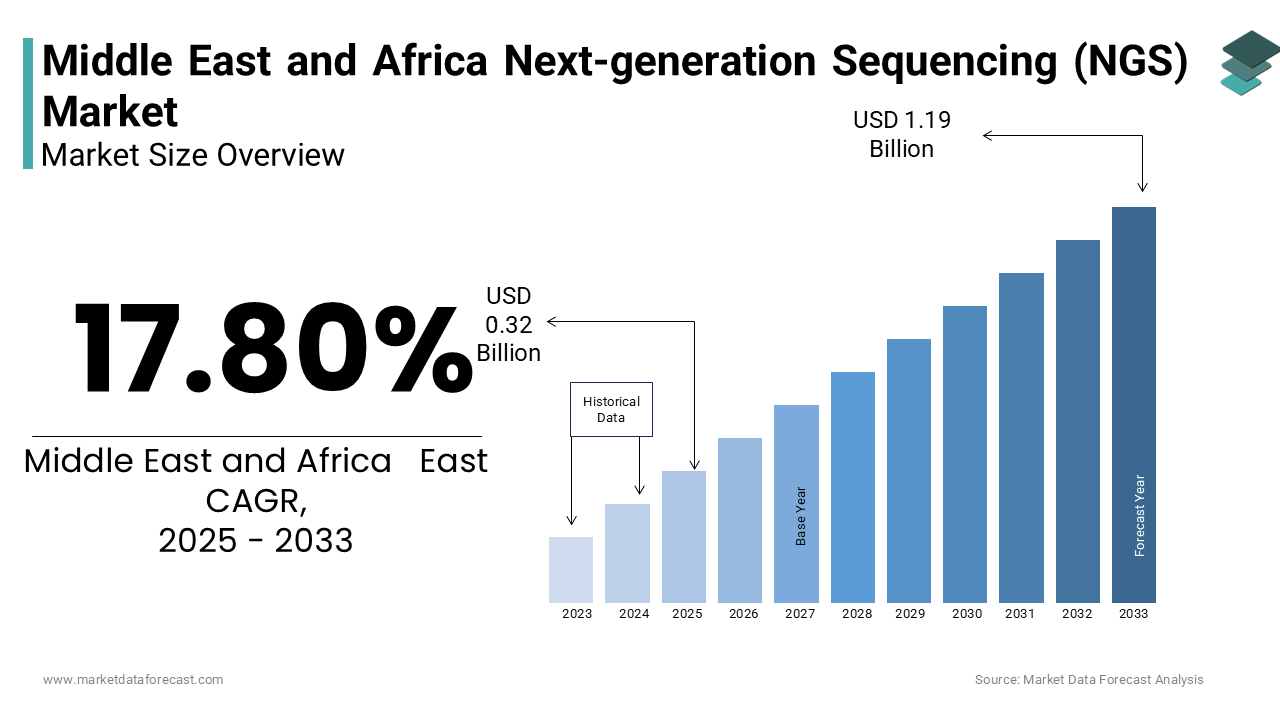 The size of the next-generation sequencing (NGS) market in the Middle East & Africa is estimated to be worth USD 1.19 billion by 2033
