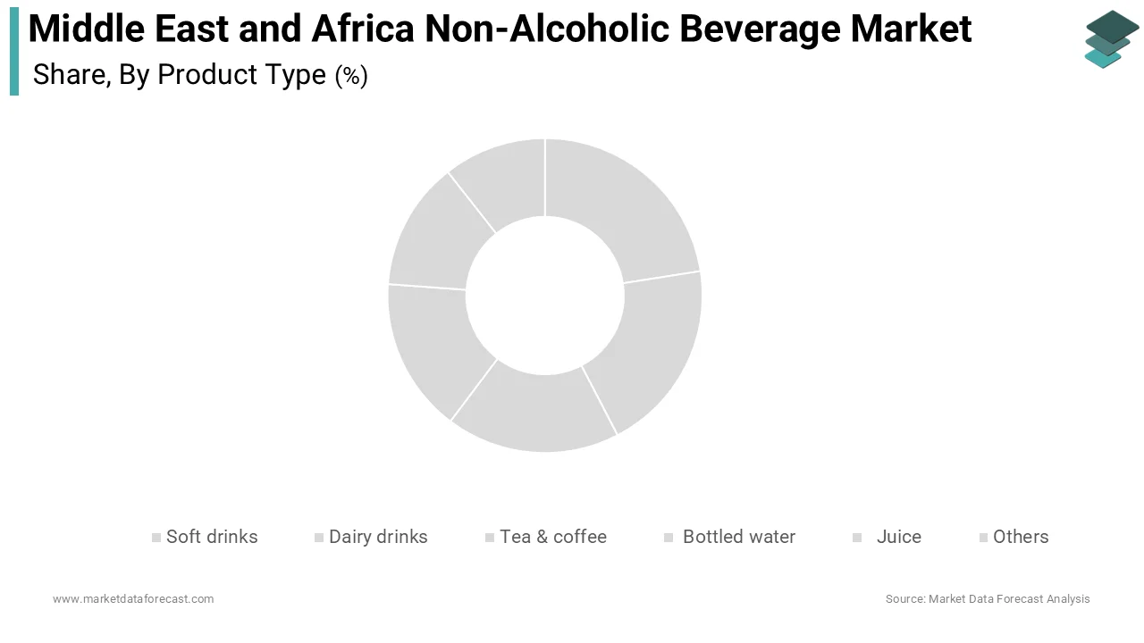 The bottled water segment dominated the Middle East and Africa Non Alcoholic Beverage Market and accounted for a 31.8% share
