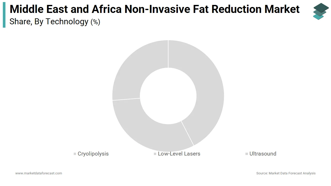 Market Data Forecast reports that the cryolipolysis segment held the dominant share of the Middle East & Africa non-invasive fat reduction market in 2025.
