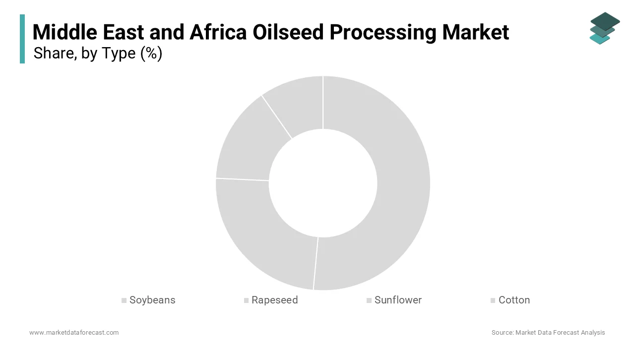 In 2024, Soybean continued to led the segment in the Middle East and Africa Oilseed Processing Market