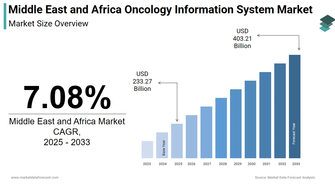 The Middle East and Africa oncology information system market is projected to hit $03.21 Bn by 2033.