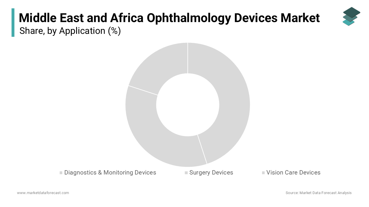 The surgery devices segment dominated the market by holding the major share of the Middle East and Africa