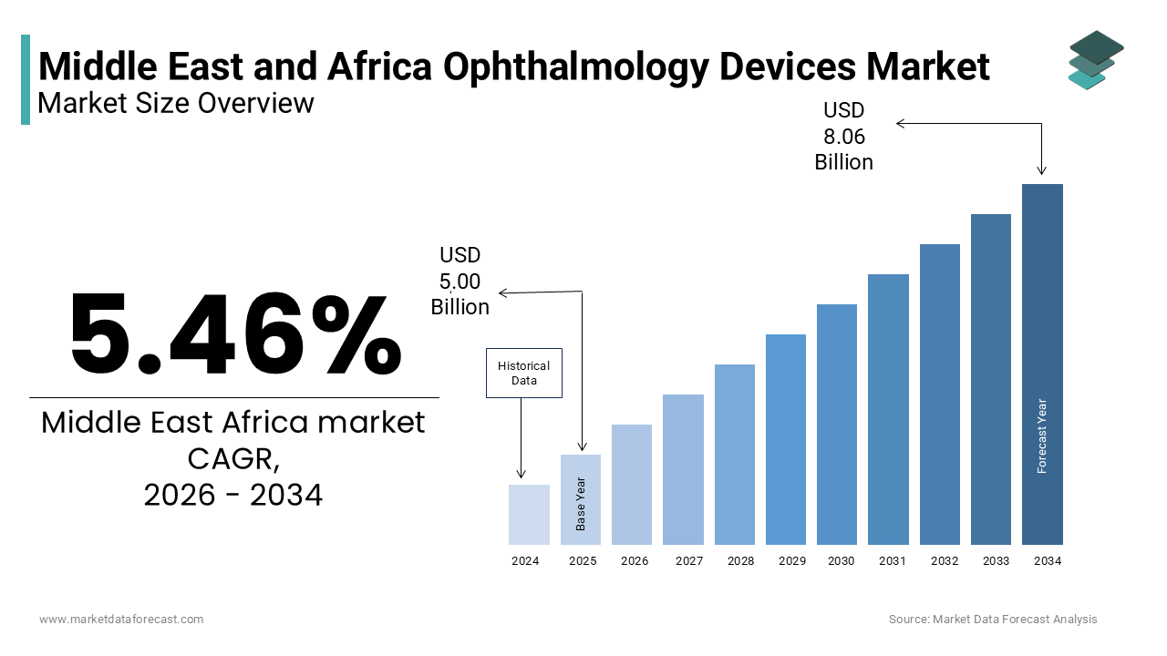 The Middle East and Africa ophthalmology devices market size was valued at USD 5.00 billion in 2025