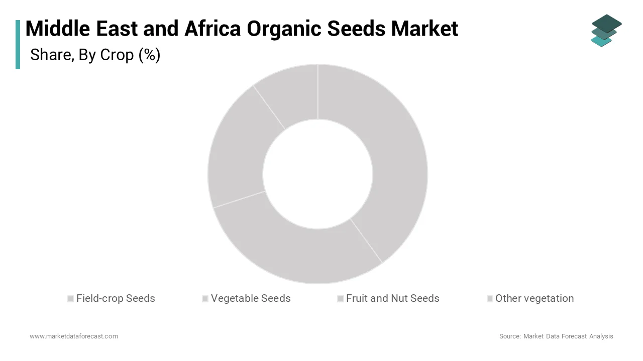 The field crop seeds segment was the largest in the Middle East and Africa organic seeds market over the forecast period