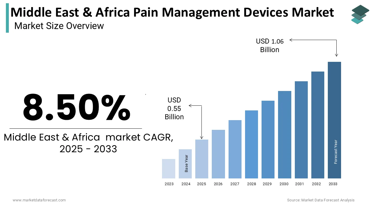 The Middle East And Africa pain device market to reach USD 1.06B by 2033
