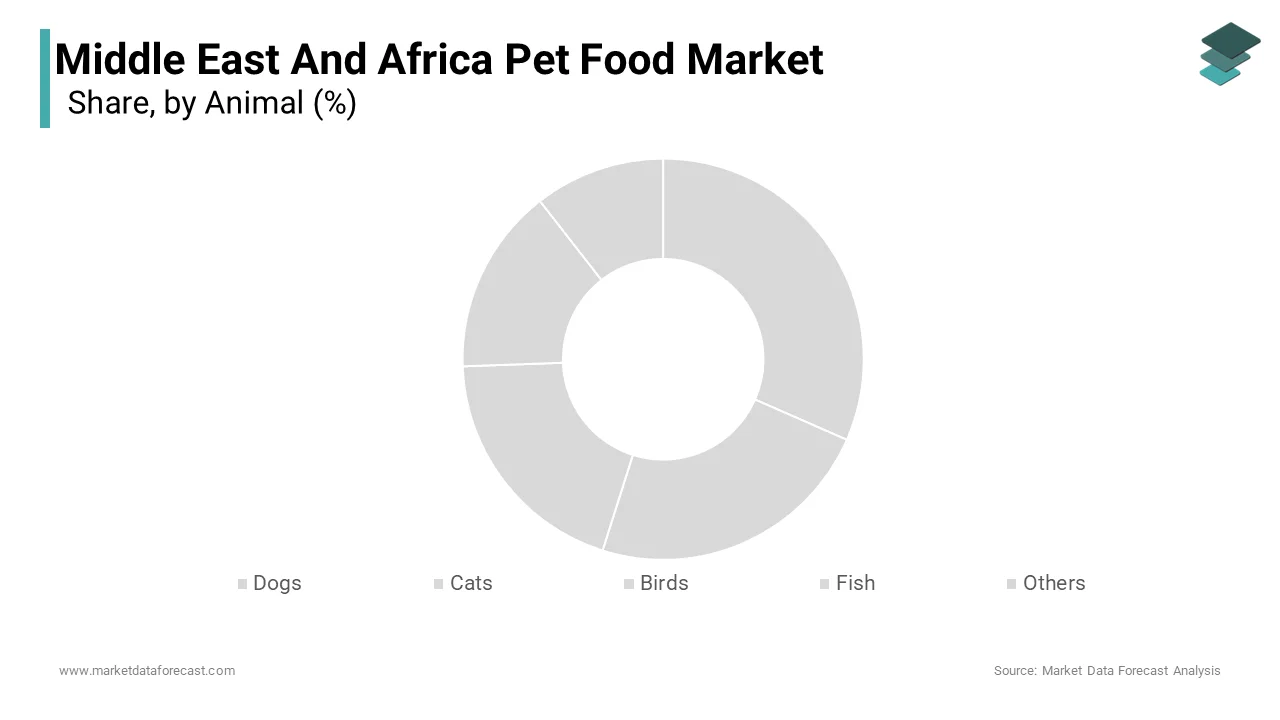 The dog segment recorded the dominant share of the Middle East and Africa market due to the increasing adoption in the African nations.