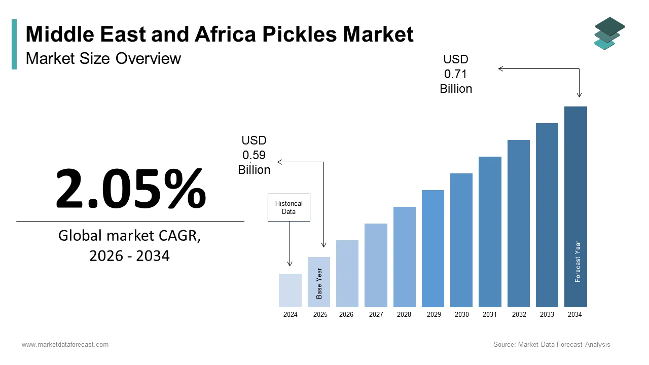 The size of the Middle East and Africa Pickles Market was calculated to be USD 0.59 billion in 2025 growing at a CAGR of 2.05%
