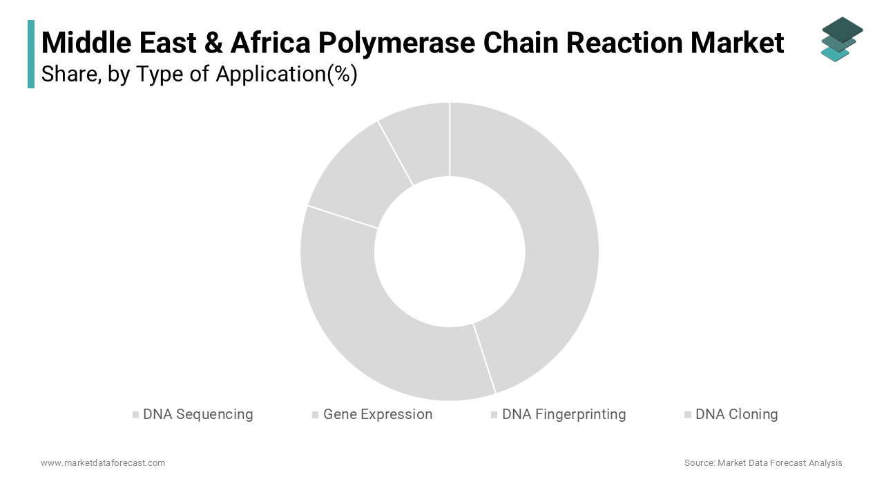 The DNA sequencing segment held the leading position in the Middle East & Africa polymerase chain reaction market