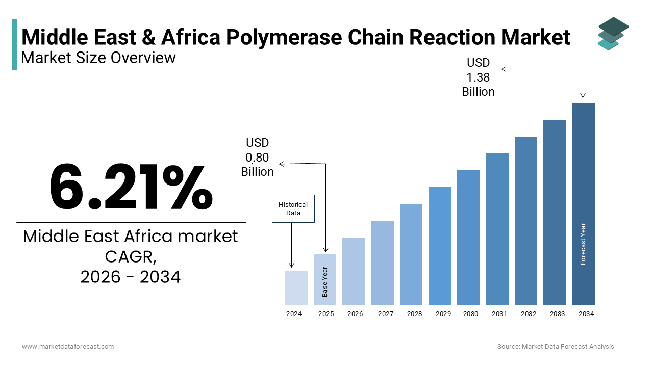 The Middle East & Africa polymerase chain reaction market size was valued at USD 0.80 billion in 2025
