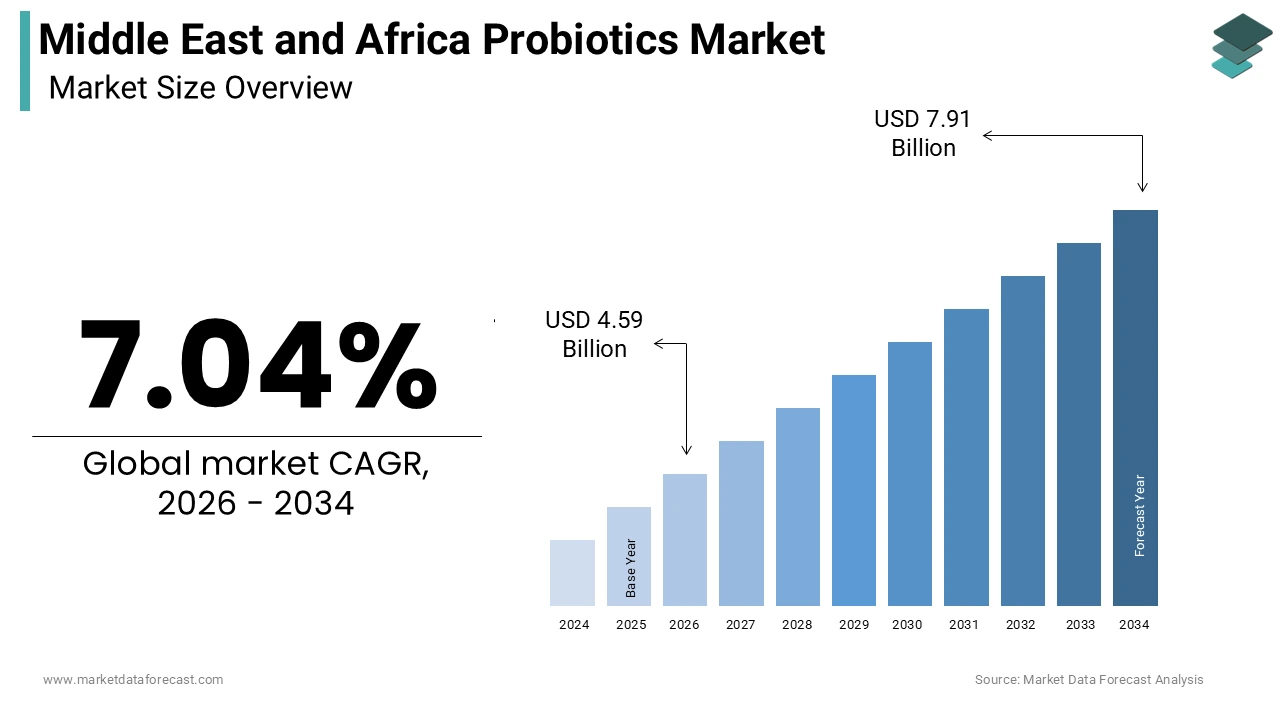 The probiotics market size in the Middle East and Africa was calculated to be USD 4.29 billion in 2025 growing at a CAGR of 7.04%