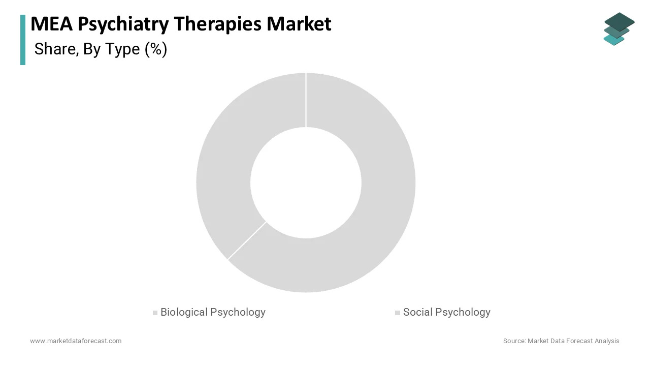 Market Data Forecast reports biological psychology held the largest share in 2025.