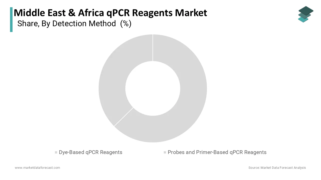 The dye based qPCR reagents segment was accounted in holding 33.2% share in 2025
