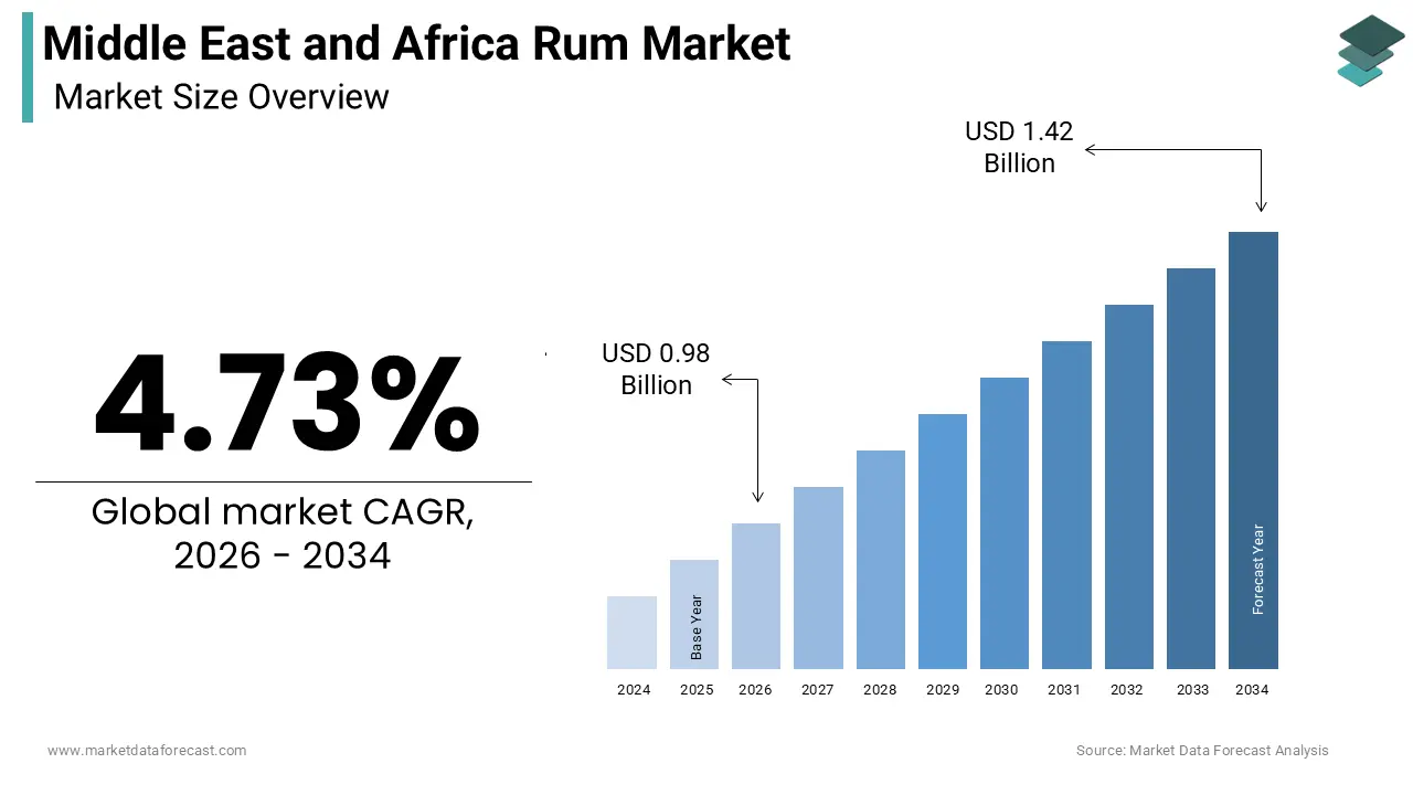 Middle East and Africa Rum Market size was calculated to be USD 0.94 billion in 2025 and is anticipated to be worth USD 1.42 billion by 2034