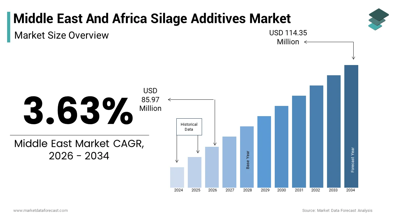 The size of the Middle East and African silage additives market from USD 85.97 Mn in 2026 to reach USD 114.35 Mn by 2034, at a CAGR of 3.63%