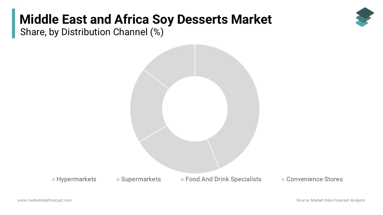 The hypermarkets and supermarkets segment led the Middle East and Africa soy desserts market and captured a significant share