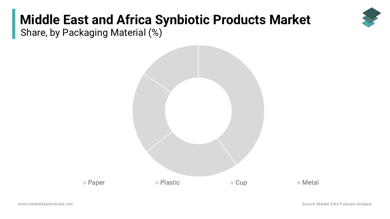 According to Market Data Forecast, The plastic packaging segment led the market by capturing the major share of the regional market