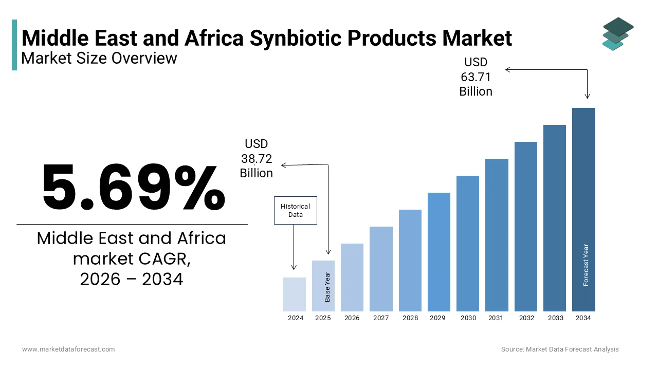 Market Data Forecast projects the MEA synbiotic products market at USD 63.71B by 2034.
