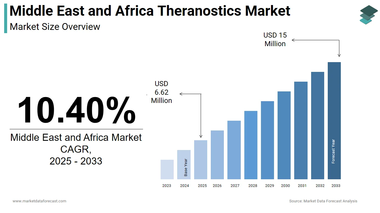 The Middle East and Africa theranostics market is expected to reach USD 15 million by 2033.