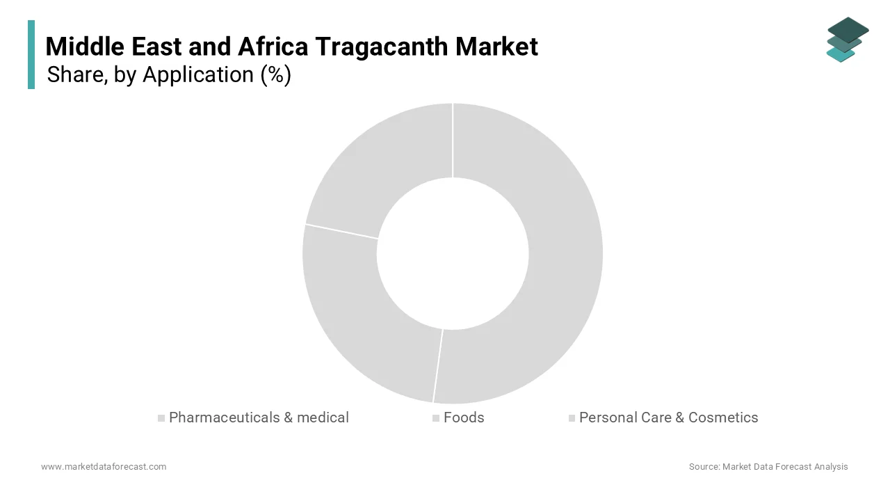 The pharmaceuticals & medical segment spearheaded the Middle East and Africa Tragacanth Market in 2024.