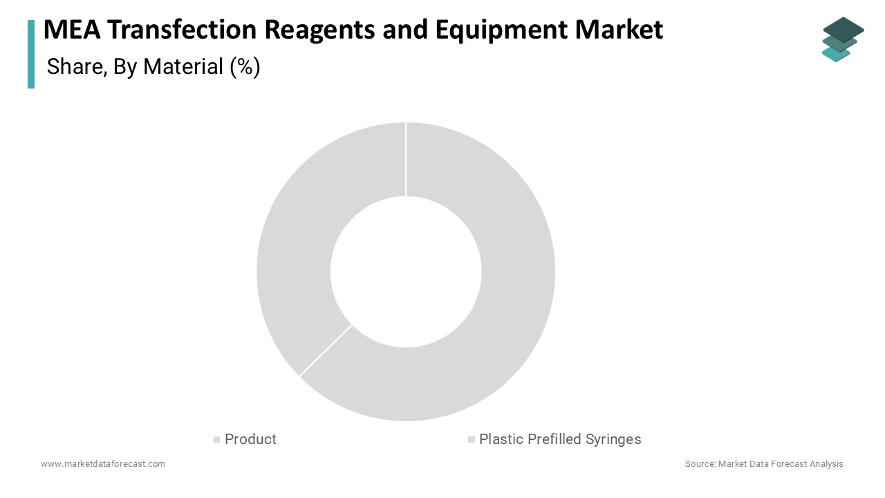 The reagents segment dominated the MEA transfection reagents and equipment market and accounted for a substantial share in 2025