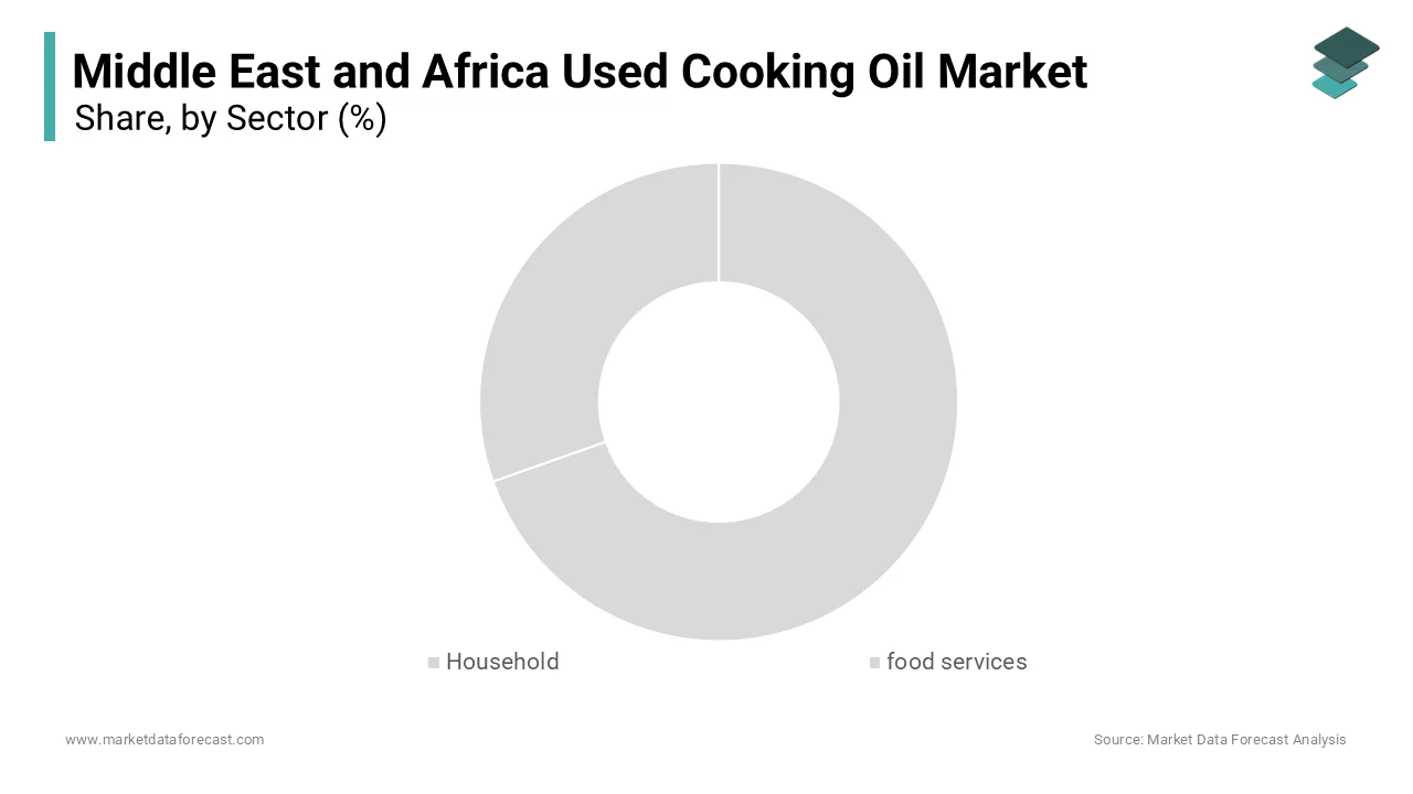 The food services sector was the largest by occupying 60.3% of the Middle East and Africa Used Cooking Oil Market share