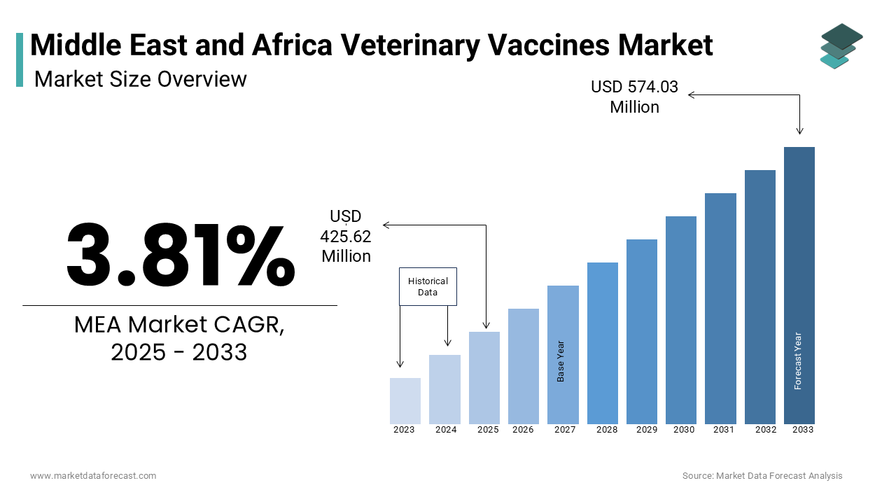 The veterinary vaccines market size in the Middle East and Africa was valued at USD 410.00 million in 2024.