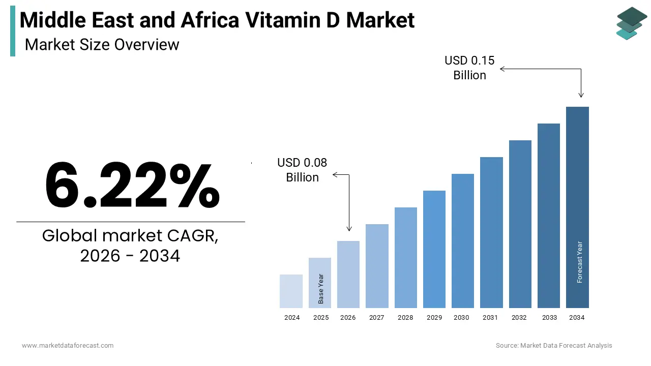 Middle East and Africa Vitamin D Market size was calculated to be USD 0.08 billion in 2025 and is anticipated to be worth USD 0.15 billion by 2034